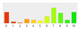 Répartition des notes de Grand Fantasia