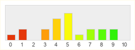 Répartition des notes de Tower of Druaga