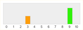 Répartition des notes de Call of the Sea