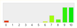 Répartition des notes de Infection