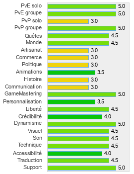 Evaluation détaillée de Grand Fantasia